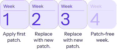 Week 1 apply the first patch;
Week 2 replace with the new patch;
Week 3 replace with the new patch;
Week 4 patch-free week